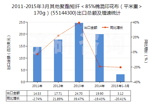 2011-2015年3月其他聚酯短纖＜85%棉混印花布（平米重＞170g）(55144300)出口總額及增速統(tǒng)計